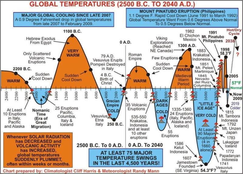 Global Warming Hoax