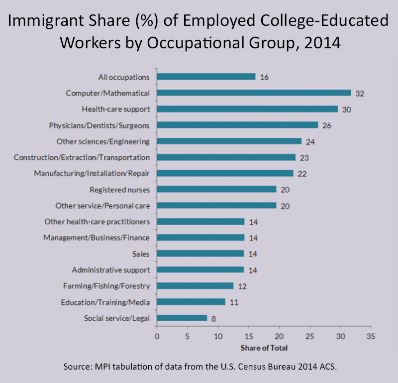 Immigrant Share (%) of Employed College-Educated Workers by Occupational Group, 2014