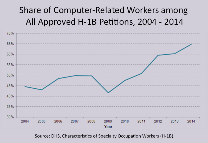 Share of Computer-Related Workers Among All Approved H-1B Petitions, 2004 - 2014