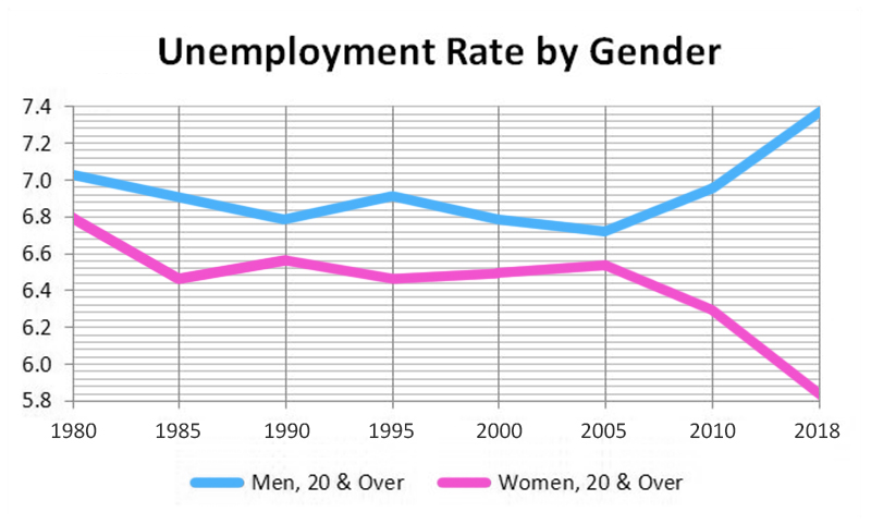 unemployment-chart-gender